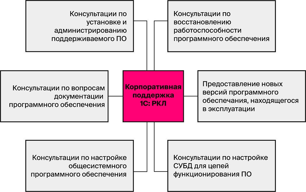 Обмен лицензий проф на корп 1с